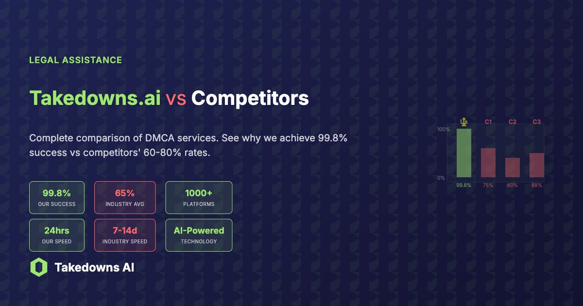 Umfassendes Vergleichsdiagramm, das Performance-Metriken und Erfolgsquoten verschiedener DMCA-Services zeigt